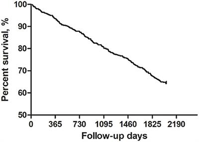 Contemporary survival and anticoagulation of patients with atrial fibrillation: A community based cohort study in China